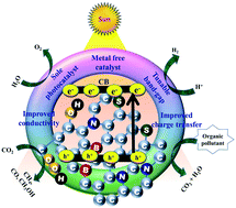 Graphical abstract: Design and engineering of graphene nanostructures as independent solar-driven photocatalysts for emerging applications in the field of energy and environment