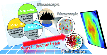 Graphical abstract: Using small-angle scattering to guide functional magnetic nanoparticle design