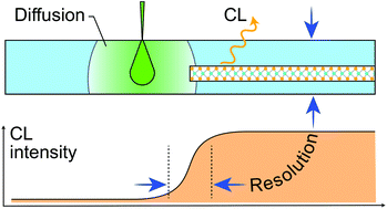 Graphical abstract: Optimizing cathodoluminescence microscopy of buried interfaces through nanoscale heterostructure design