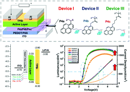 Graphical abstract: Improving the performance of all-inorganic perovskite light-emitting diodes through using polymeric interlayers with a pendant design