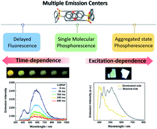 Graphical abstract: A color-tunable single-component luminescent molecule with multiple emission centers
