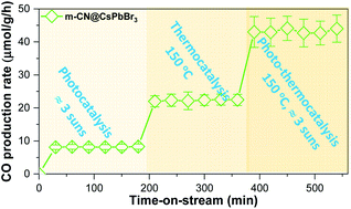 Graphical abstract: 2D-C3N4 encapsulated perovskite nanocrystals for efficient photo-assisted thermocatalytic CO2 reduction