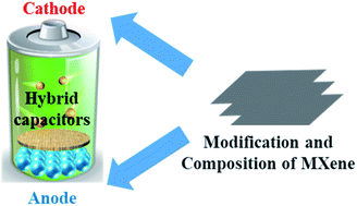 Graphical abstract: Application of MXene-based materials in hybrid capacitors