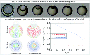 Graphical abstract: From nematic shells to nematic droplets: energetics and defect transitions
