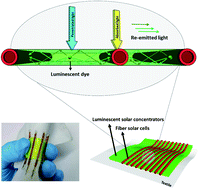 Graphical abstract: Energy harvesting textiles: using wearable luminescent solar concentrators to improve the efficiency of fiber solar cells