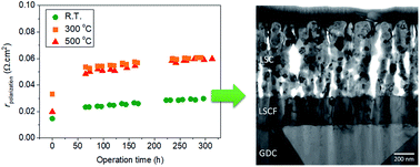 Graphical abstract: On the role of surfaces and interfaces in electrochemical performance and long-term stability of nanostructured LSC thin film electrodes