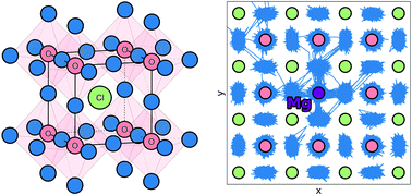 Graphical abstract: Atomic-scale investigation of cation doping and defect clustering in the anti-perovskite Na3OCl sodium-ion conductor