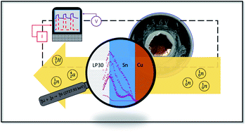 Graphical abstract: Considerations in applying neutron depth profiling (NDP) to Li-ion battery research