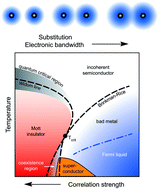 Graphical abstract: Chemical tuning of molecular quantum materials κ-[(BEDT-TTF)1−x(BEDT-STF)x]2Cu2(CN)3: from the Mott-insulating quantum spin liquid to metallic Fermi liquid