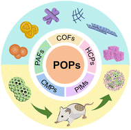 Graphical abstract: Porous organic polymers for drug delivery: hierarchical pore structures, variable morphologies, and biological properties