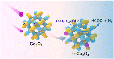 Graphical abstract: Iridium-incorporated Co3O4 with lattice expansion for energy-efficient green hydrogen production coupled with glycerol valorization