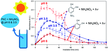 Graphical abstract: pH affects the aqueous-phase nitrate-mediated photooxidation of phenolic compounds: implications for brown carbon formation and evolution