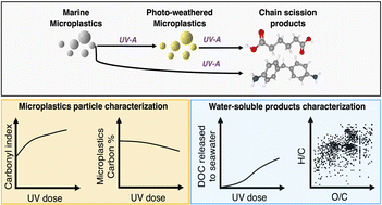 Graphical abstract: Photochemical weathering of polyurethane microplastics produced complex and dynamic mixtures of dissolved organic chemicals