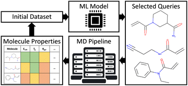 Graphical abstract: In silico active learning for small molecule properties