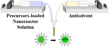 Graphical abstract: Continuous manufacturing of highly stable lead halide perovskite nanocrystals via a dual-reactor strategy