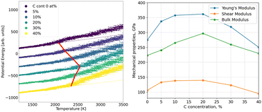 Graphical abstract: Revealing the improved stability of amorphous boron-nitride upon carbon doping