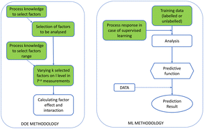 Graphical abstract: Process optimization using machine learning enhanced design of experiments (DOE): ranibizumab refolding as a case study