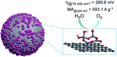 Graphical abstract: Highly efficient oxygen evolution catalysis achieved by NiFe oxyhydroxide clusters anchored on carbon black