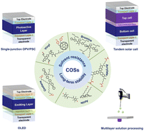 Graphical abstract: Recent advances of crosslinkable organic semiconductors in achieving solution-processed and stable optoelectronic devices