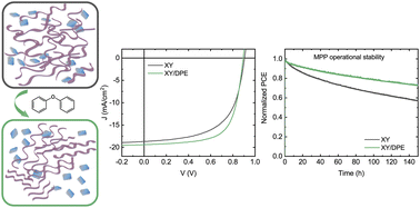 Graphical abstract: Effects of the diphenyl ether additive in halogen-free processed non-fullerene acceptor organic solar cells