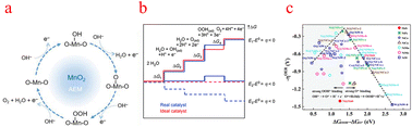 Graphical abstract: Manganese-based oxide electrocatalysts for the oxygen evolution reaction: a review