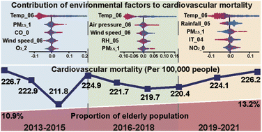 Graphical abstract: Climate change and population aging may impact the benefits of improved air quality on cardiovascular mortality in Guangzhou: epidemiological evidence and policy implications