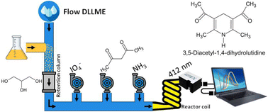 Graphical abstract: A novel online dispersive liquid–liquid microextraction for the spectrophotometric determination of free glycerol in biodiesel