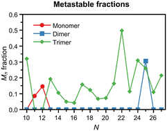 Graphical abstract: Fragmentation channels of non-fullerene cationic carbon clusters