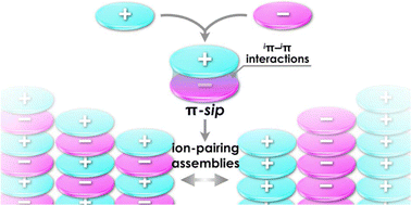 Graphical abstract: π-Electronic ion pairs: building blocks for supramolecular nanoarchitectonics viaiπ–iπ interactions