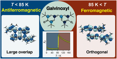 Graphical abstract: X-ray crystallographic analysis of the antiferromagnetic low-temperature phase of galvinoxyl: investigating magnetic duality in organic radicals