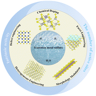 Graphical abstract: A review of modulation strategies for improving the catalytic performance of transition metal sulfide self-supported electrodes for the hydrogen evolution reaction