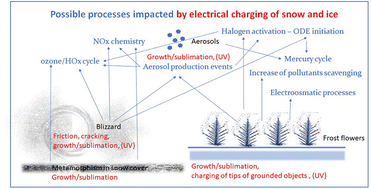Graphical abstract: Electrical charging of snow and ice in polar regions and the potential impact on atmospheric chemistry