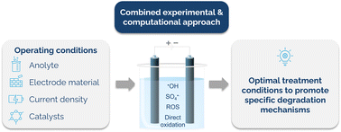 Graphical abstract: A combined experimental and computational approach to unravel degradation mechanisms in electrochemical wastewater treatment