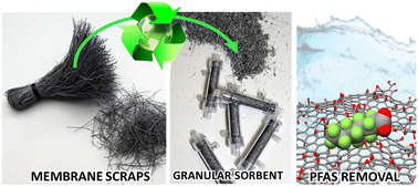 Graphical abstract: Upcycling of plastic membrane industrial scraps and reuse as sorbent for emerging contaminants in water