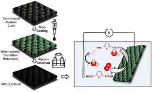 Graphical abstract: Water-soluble nickel and iron salts for hydroxymethylfurfural (HMF) and water oxidation: the simplest precatalysts?