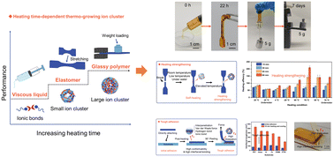 Graphical abstract: Thermo-growing ion clusters enabled healing strengthening and tough adhesion for highly reliable skin electronics