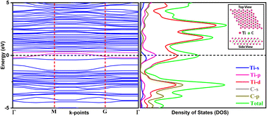 Graphical abstract: Validating superior electrochemical properties of Ti3C2 MXene for supercapacitor applications through first-principles calculations