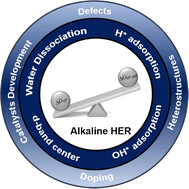 Graphical abstract: Recent advances in mechanistic understanding and catalyst design for alkaline hydrogen evolution reactions