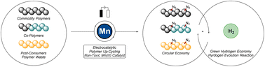 Graphical abstract: Polymer up-cycling by mangana-electrocatalytic C(sp3)–H azidation without directing groups