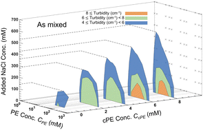 Graphical abstract: Quantitative turbidimetric characterization of stabilized complex coacervate dispersions