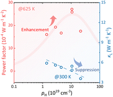 Graphical abstract: Simultaneous optimization of the electrical and thermal transport properties of LuNiSb via aliovalent doping