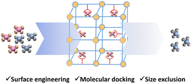 Graphical abstract: Metal–organic frameworks for hydrocarbon separation: design, progress, and challenges