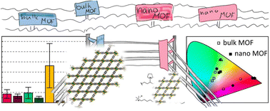 Graphical abstract: Nano vs. bulk: surfactant-controlled photophysical and morphological features of luminescent lanthanide MOFs