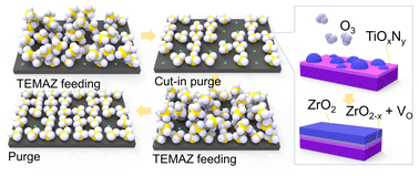 Graphical abstract: Enhancing chemisorption efficiency and thin-film characteristics via a discrete feeding method in high-k dielectric atomic layer deposition for preventing interfacial layer formation