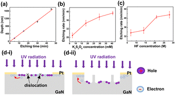 Graphical abstract: Plasma-free metal-assisted chemical etching producing three-dimensional gallium nitride structures