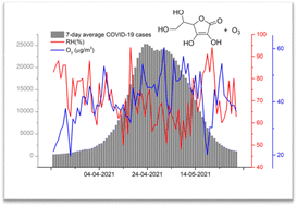 Graphical abstract: The association of air quality and complex atmospheric oxidation chemistry in the dispersion and deposition of SARS-CoV-2-laden aerosols