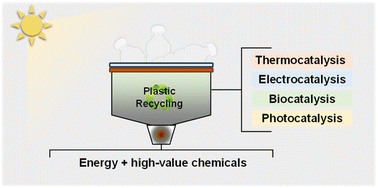 Graphical abstract: Advancements in catalysis for plastic resource utilization