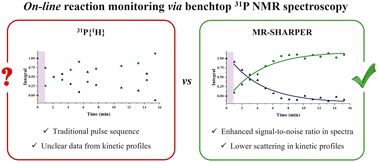 Graphical abstract: Improved on-line benchtop 31P NMR reaction monitoring via Multi-Resonance SHARPER