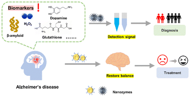 Graphical abstract: Nanozymes in Alzheimer's disease diagnostics and therapy