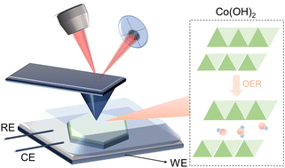 Graphical abstract: Probing the structural evolution of cobalt hydroxide in electrochemical water splitting